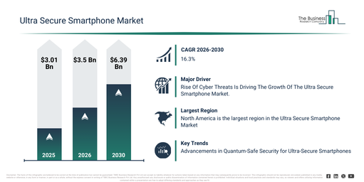 You are currently viewing Ultra Secure Smartphone Market Growth Outlook Reveals A CAGR Of 16.3% And A Market Value Of $6.39 Billion By 2030
