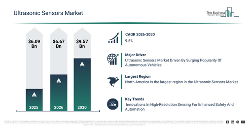 You are currently viewing Ultrasonic Sensors Market Growth Is Accelerating As Industry Transformation Continues