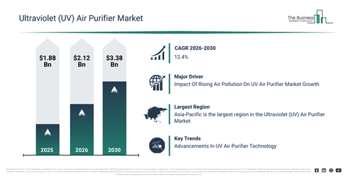 You are currently viewing Ultraviolet (UV) Air Purifier Market Forecast Signals New Revenue Opportunities Through 2030