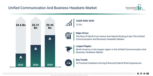 You are currently viewing Unified Communication And Business Headsets Market Expansion Is Opening New Pathways For Strategic Investment