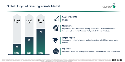 Read more about the article Upcycled Fiber Ingredients Market Forecast Reveals Where Future Industry Value Will Be Created