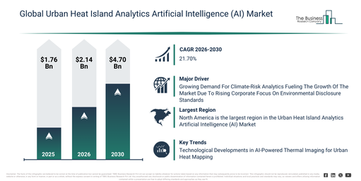 You are currently viewing Urban Heat Island Analytics Artificial Intelligence (AI) Market Forecast Highlights Expansion From $2.14 Billion To $4.7 Billion Through 2030