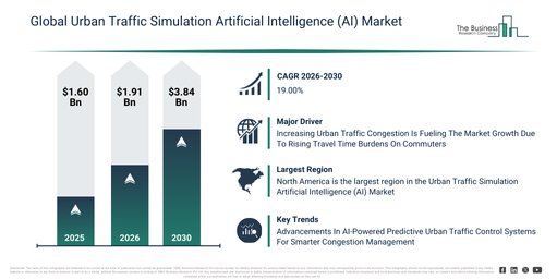 You are currently viewing Urban Traffic Simulation Artificial Intelligence (AI) Market Growth Outlook Reveals A CAGR Of 19% And A Market Value Of $3.84 Billion By 2030