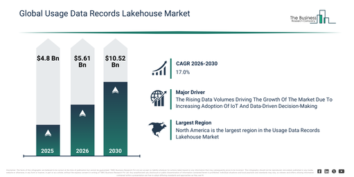You are currently viewing Usage Data Records Lakehouse Market Outlook Highlights The Next Major Growth Opportunities
