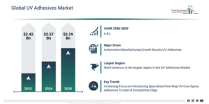 Read more about the article UV Adhesives  Market Forecast Reveals Where Future Industry Value Will Be Created