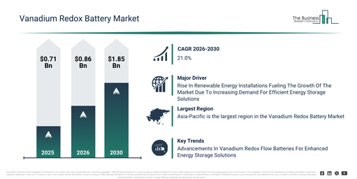 You are currently viewing Vanadium Redox Battery Market Expansion Is Reshaping Competitive Dynamics Across The Industry