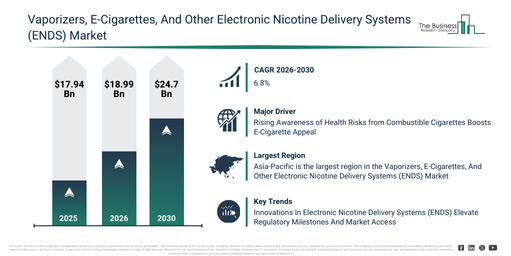You are currently viewing Vaporizers, E-Cigarettes, And Other Electronic Nicotine Delivery Systems (ENDS) Market Outlook Highlights The Next Major Growth Opportunities