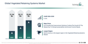 Read more about the article Vegetated Retaining Systems Market Expansion Is Reshaping Competitive Dynamics Across The Industry