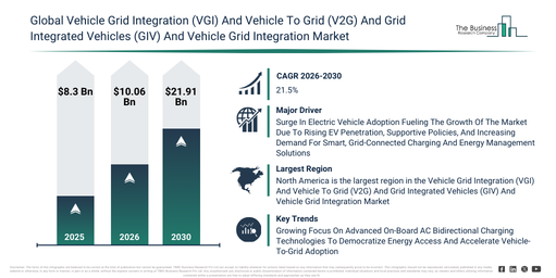 You are currently viewing Vehicle Grid Integration (VGI) And Vehicle To Grid (V2G) And Grid Integrated Vehicles (GIV) And Vehicle Grid Integration  Market Growth Is Accelerating As Industry Transformation Continues