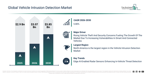 Read more about the article Vehicle Intrusion Detection Market Trends And Growth Drivers Point To Strong Future Potential