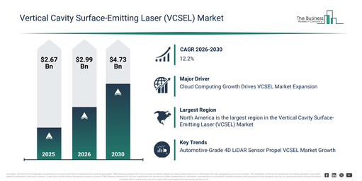 You are currently viewing Vertical Cavity Surface-Emitting Laser (VCSEL) Market Expansion Is Opening New Pathways For Strategic Investment