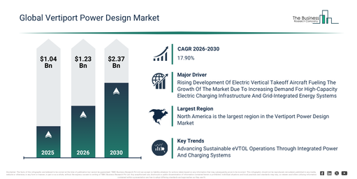 You are currently viewing Vertiport Power Design Market Opportunities Are Emerging Beyond Traditional Growth Areas