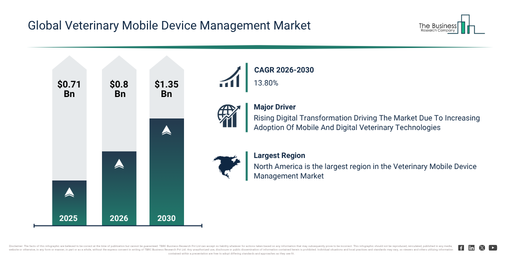 You are currently viewing Veterinary Mobile Device Management Market Forecast Highlights Expansion From $0.8 Billion To $1.35 Billion Through 2030