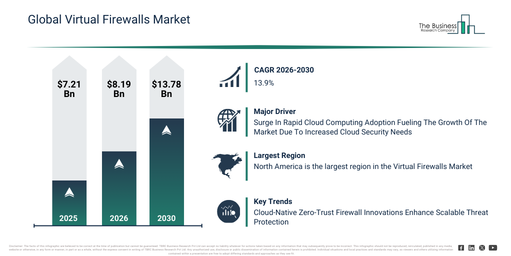 You are currently viewing Virtual Firewalls  Market Set To Grow From $8.19 Billion In 2026 To $13.78 Billion By 2030 At A CAGR Of 13.9%