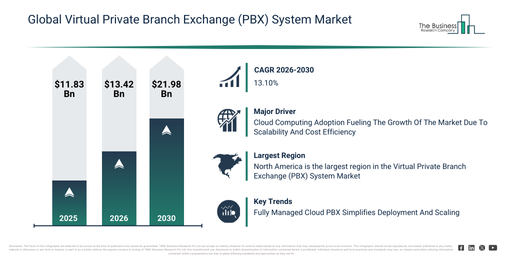 You are currently viewing Virtual Private Branch Exchange (PBX) System Market Outlook Highlights The Next Major Growth Opportunities