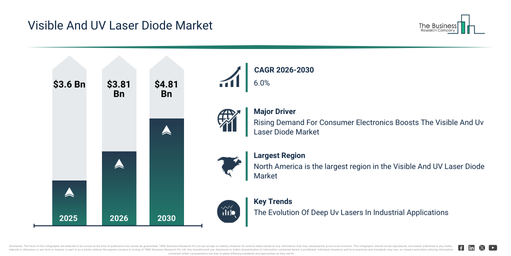 You are currently viewing Visible And UV Laser Diode Market Growth Through 2030 Creates New Strategic Opportunities