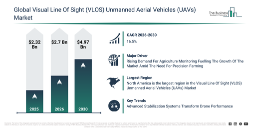 You are currently viewing Visual Line Of Sight (VLOS) Unmanned Aerial Vehicles (UAVs) Market Opportunities Are Emerging Beyond Traditional Growth Areas