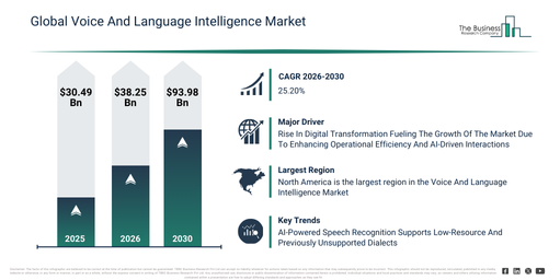 You are currently viewing Voice And Language Intelligence Market Growth Is Accelerating As Industry Transformation Continues