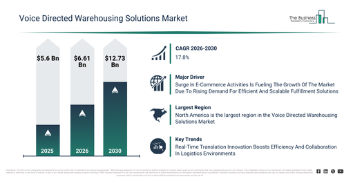 You are currently viewing Voice Directed Warehousing Solutions Market Forecast Reveals Where Future Industry Value Will Be Created