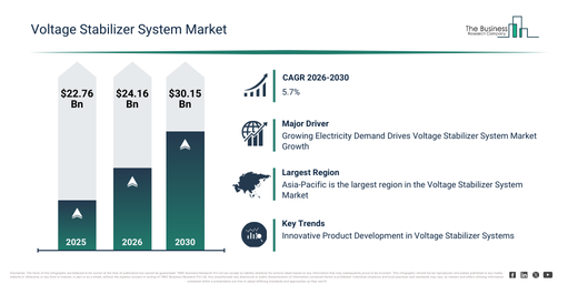 You are currently viewing Voltage Stabilizer System Market Trends And Growth Drivers Point To Strong Future Potential