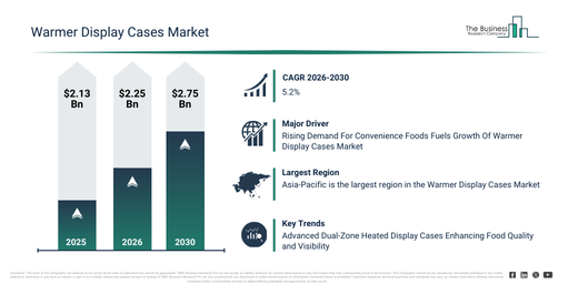 You are currently viewing Warmer Display Cases Market Trends Are Creating New Opportunities For Industry Leaders