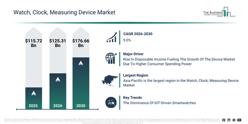 You are currently viewing Watch, Clock, Measuring Device Market Set To Grow From $125.31 Billion In 2026 To $176.66 Billion By 2030 At A CAGR Of 9%