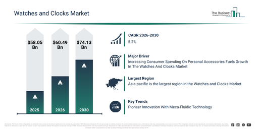 You are currently viewing Watches and Clocks Market Expected To Reach $74.13 Billion By 2030 As Growth Accelerates At 5.2% CAGR