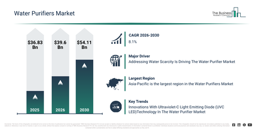 You are currently viewing Water Purifiers Market Growth Through 2030 Creates New Strategic Opportunities