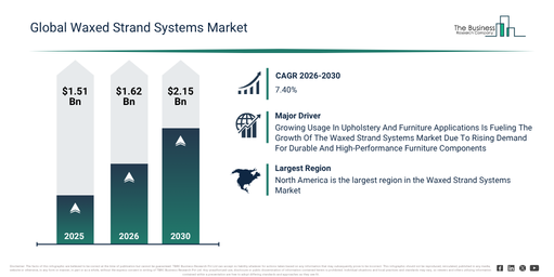 You are currently viewing Waxed Strand Systems Market Expected To Reach $2.15 Billion By 2030 As Growth Accelerates At 7.4% CAGR