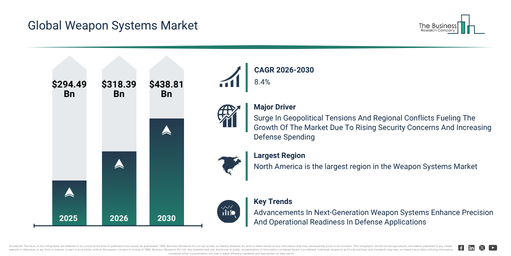 You are currently viewing Weapon Systems  Market Forecast Highlights Expansion From $318.39 Billion To $438.81 Billion Through 2030