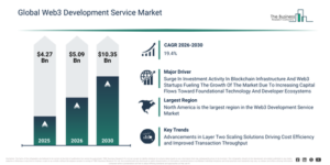 Read more about the article Web3 Development Service Market Expansion Is Reshaping Competitive Dynamics Across The Industry