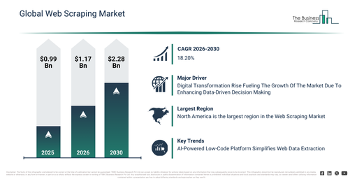 You are currently viewing Web Scraping Market Growth Outlook Reveals A CAGR Of 18.2% And A Market Value Of $2.28 Billion By 2030