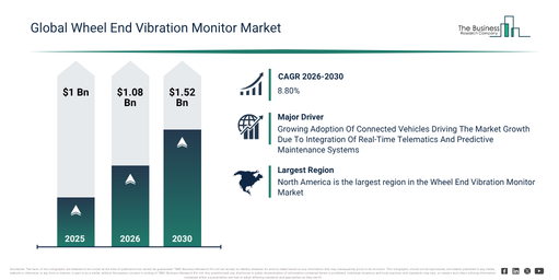 You are currently viewing Wheel End Vibration Monitor Market Size Projected To Increase From $1.08 Billion To $1.52 Billion During The Forecast Period