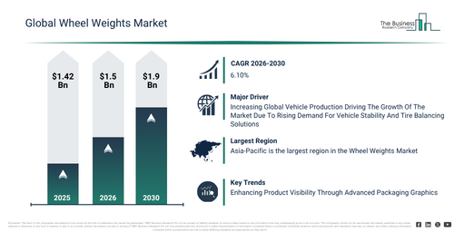 You are currently viewing Wheel Weights Market Forecast Reveals Where Future Industry Value Will Be Created