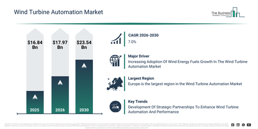 You are currently viewing Wind Turbine Automation Market Set To Grow From $17.97 Billion In 2026 To $23.54 Billion By 2030 At A CAGR Of 7%