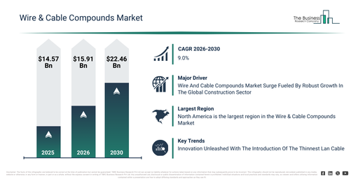 You are currently viewing Wire & Cable Compounds Market Growth Outlook Reveals A CAGR Of 9% And A Market Value Of $22.46 Billion By 2030