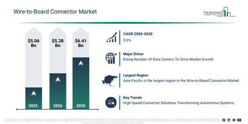 You are currently viewing Wire-to-Board Connector Market Forecast Highlights Expansion From $5.28 Billion To $6.41 Billion Through 2030