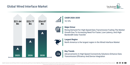 You are currently viewing Wired Interface Market Outlook Highlights The Next Major Growth Opportunities