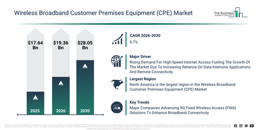 You are currently viewing Wireless Broadband Customer Premises Equipment (CPE) Market Growth Through 2030 Creates New Strategic Opportunities