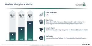 Read more about the article Wireless Microphone Market Forecast Signals New Revenue Opportunities Through 2030