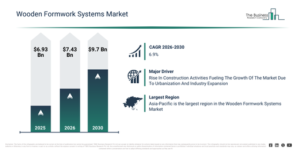 Read more about the article Wooden Formwork Systems Market Report 2026 Market Set To Grow From $7.43 Billion In 2026 To $9.7 Billion By 2030 At A CAGR Of 6.9%