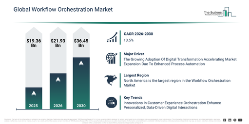 You are currently viewing Workflow Orchestration Market Expected To Reach $36.45 Billion By 2030 As Growth Accelerates At 13.5% CAGR
