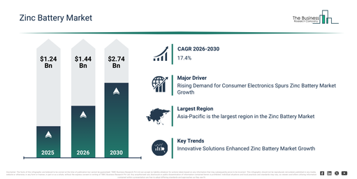 You are currently viewing Zinc Battery Market Growth Through 2030 Creates New Strategic Opportunities