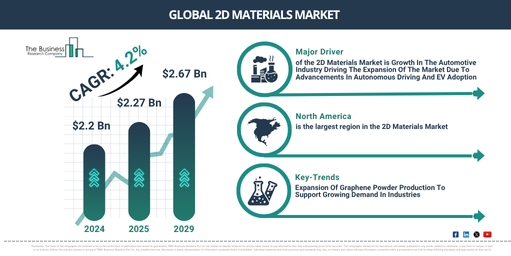 You are currently viewing 2D Materials Market Growth To $2.78 Billion Creates New Opportunities Across The Industry