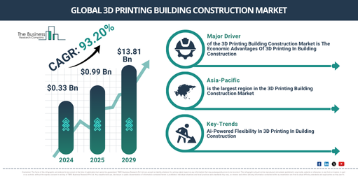 You are currently viewing 3D Printing Building Construction Market Growth To $24.8 Billion Creates New Opportunities Across The Industry