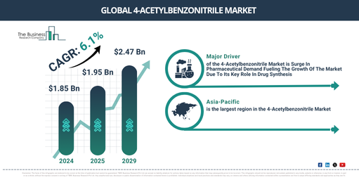 You are currently viewing 4-Acetylbenzonitrile Market Analysis: Understanding The Drivers Behind 6.1% CAGR Through 2030 Growth