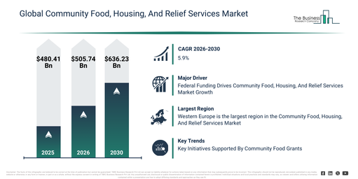 You are currently viewing Community Food, Housing, And Relief Services Market Growth Is Reshaping Competitive Advantage Across The Industry