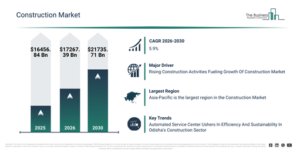 Read more about the article Construction Market Forecast Highlights A $21735.7 Billion Opportunity For Industry Participants