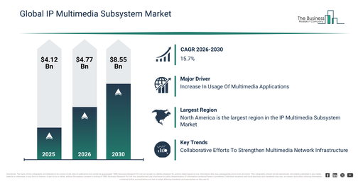 You are currently viewing IP Multimedia Subsystem Market Growth Is Accelerating As Industry Transformation Continues