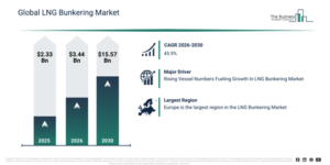 Read more about the article LNG Bunkering Market Forecast Reveals Where Future Industry Value Will Be Created